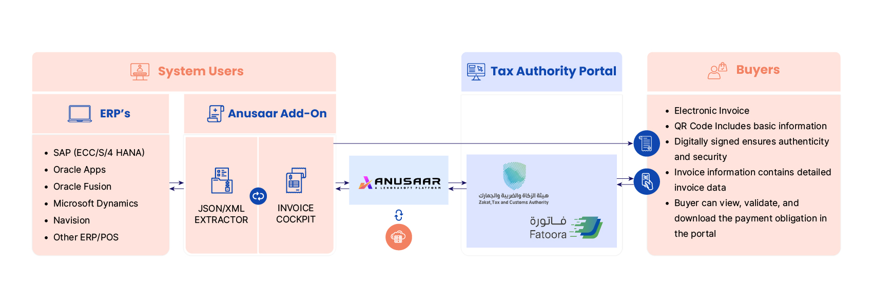 e-invoicing Saudi Arabia