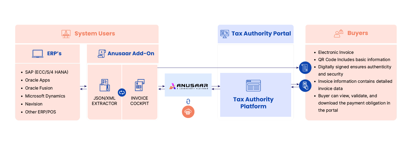 Anusaar E-Invoicing System