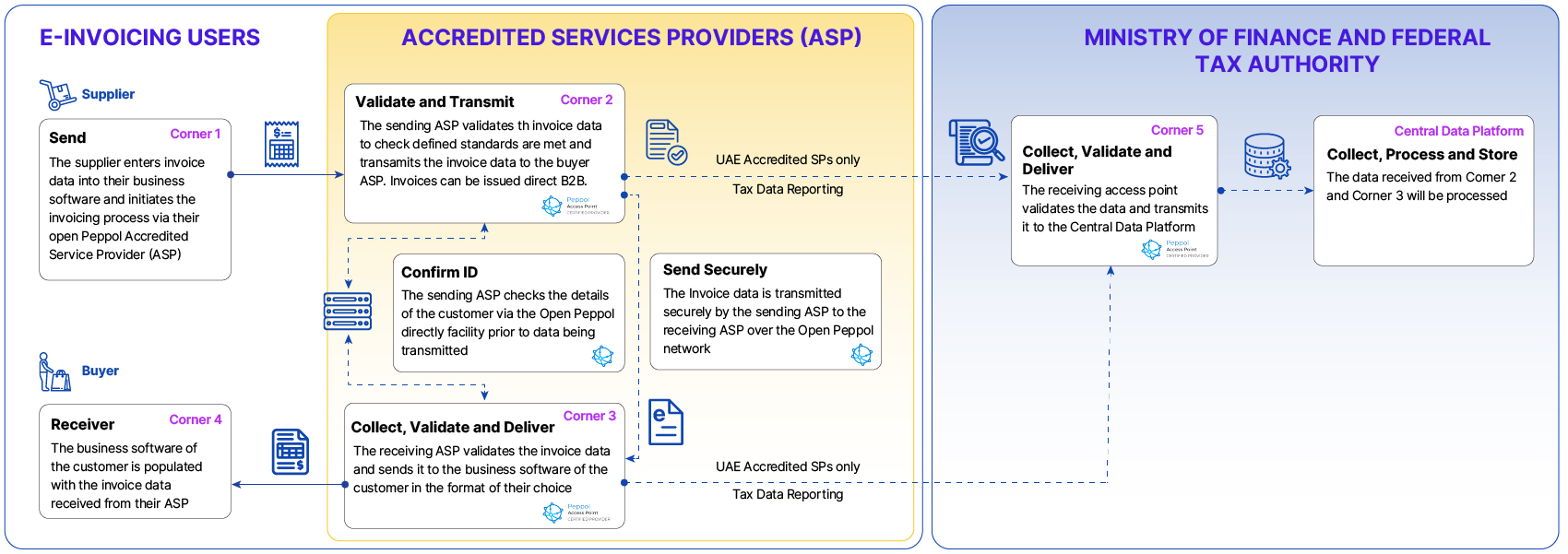 e invoicing UAE