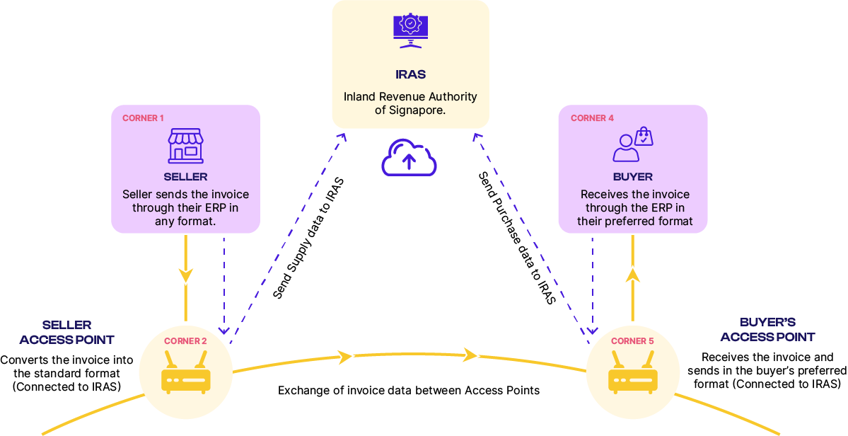 e-invoicing Singapore